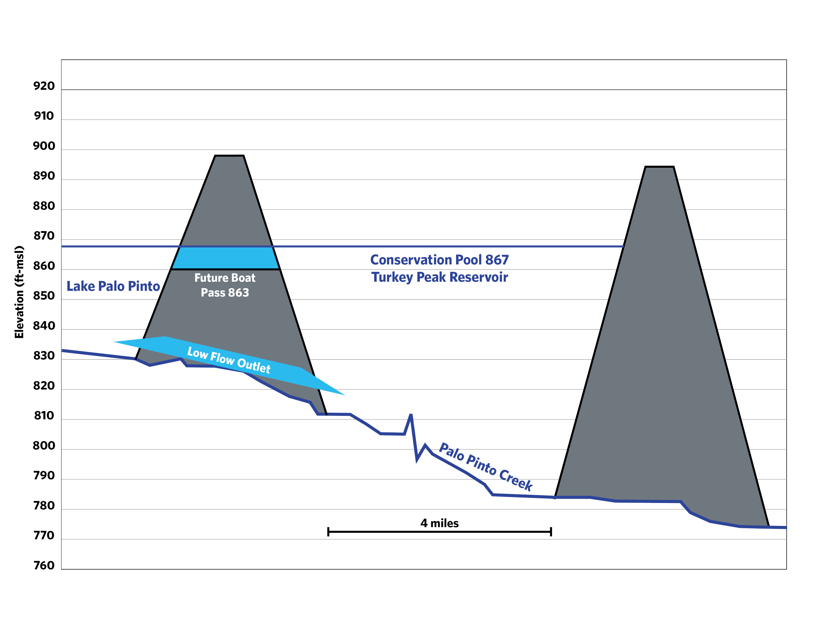 Chart of the elevation of the conservation pool at 867 and the boat pass at 863