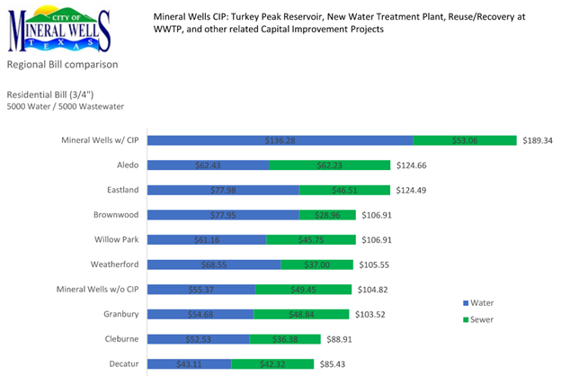 Graph of Water Bill averages for other local towns