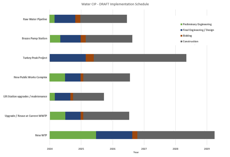 Implementation Schedule